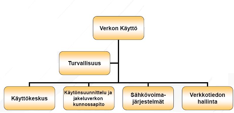 3 Kuvasta 1 tarkastellaan tarkemmin Verkon Käyttö -yksikköä sen hoitaessa vikaprosessit sekä paikalliskäytön sähköverkolla