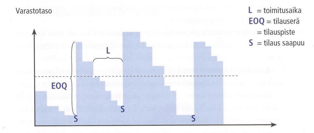 19 Kuva 3. Tilauspistejärjestelmä (Inkiläinen et al. 2011, s. 88). 6.