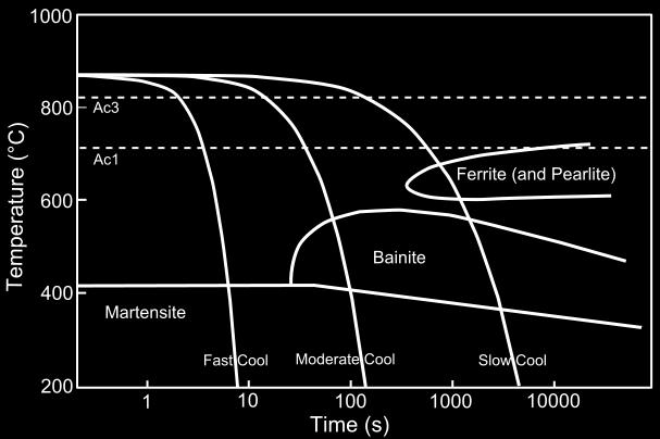 CCT-diagrammi