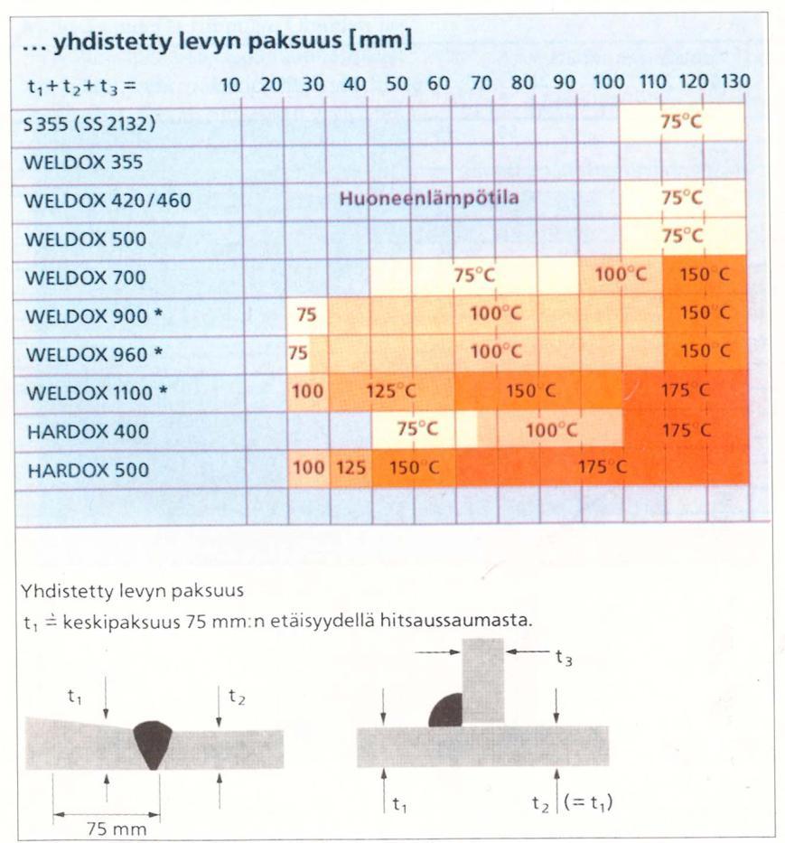 Lujien rakenneterästen ja kulutusterästen hitsaus 18 Weldox (lujia rakenneteräksiä) ja Hardox (kulutusteräksiä)