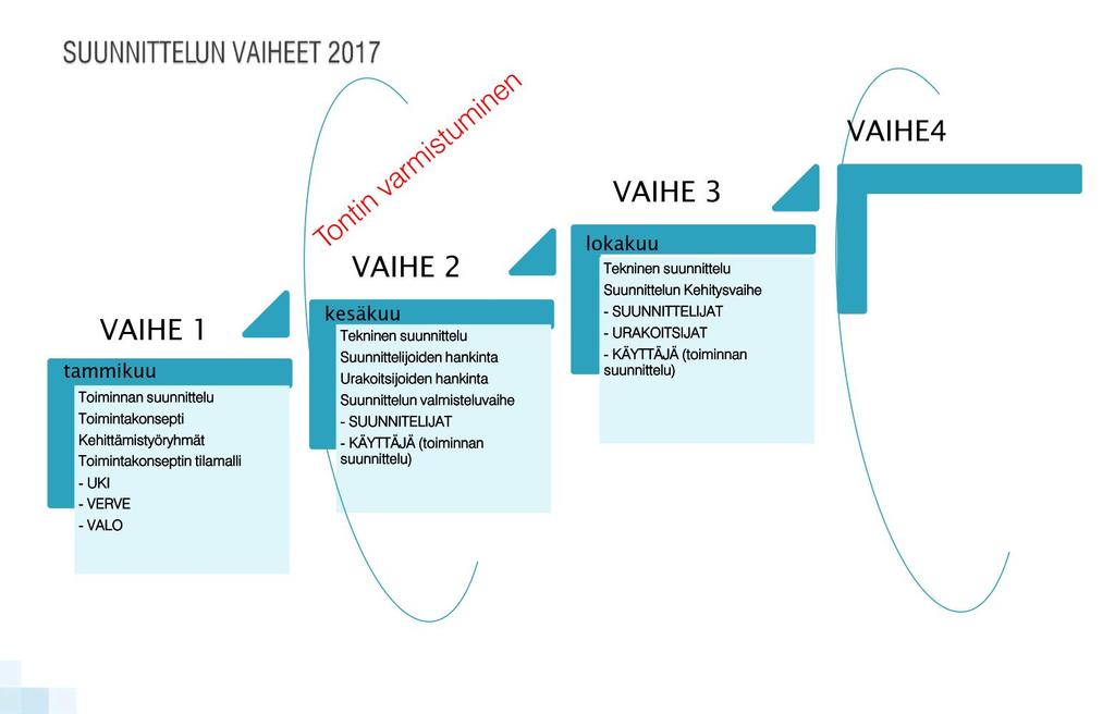 Purkutyöt aloitettu lokakuussa 2017 Rakentamaan