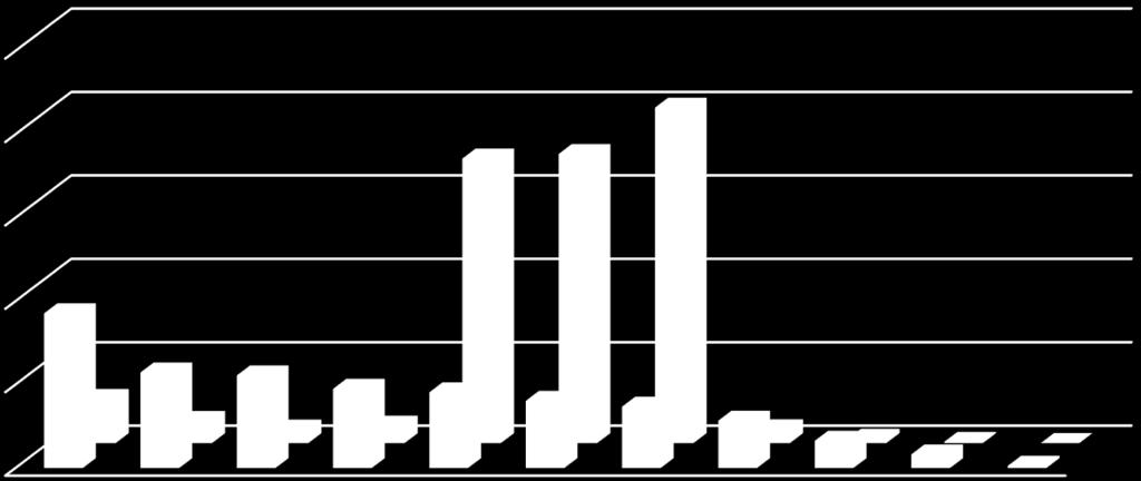 Lääketiede Pitkä matematiikka, lääketiede, N = 1359 Lyhyt matematiikka, lääketiede, N = 105 49 % 10 8 68 % 69 % 8 5 4 38 % 6 4 2 22 % 2 1 19 % 4 % 18 % 5 % 16 % 15 % 1 7 % 3 2 1 2 22 % 2 22 % 16 % 19