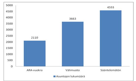 Helsingin kaupunki Pöytäkirja 23/2012 221 (254) To/32 usean sadan asunnon kohteet ovat rakenteilla ja/tai juuri valmistuneet. Tontit eivät siten näy enää varauskannan tilastoissa.