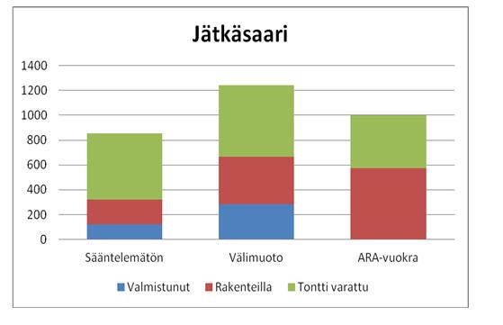 Helsingin kaupunki Pöytäkirja 23/2012 224 (254) To/32 osalta tulee huomioida, että alueen tilastossa näkyy Kalasataman keskuksen alueen tornitaloihin suunnitellut sääntelemättömät asunnot (noin 1000