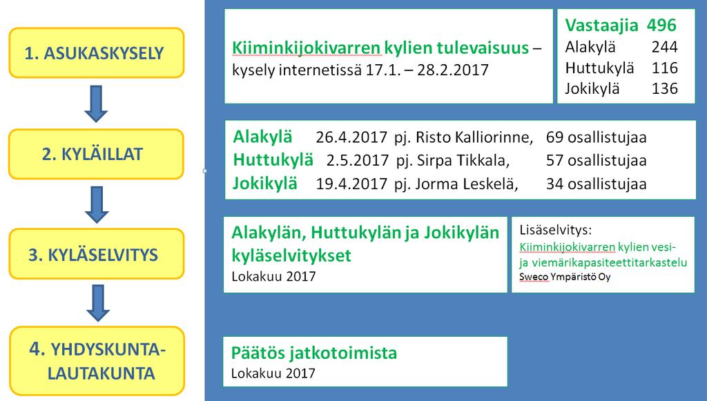 Kylissä lasten ja nuorten osuus on suurempi kuin keskimäärin Oulussa.