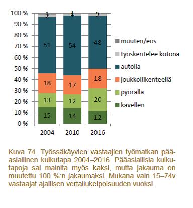 Suurissa kaupungeissa havaittu pyöräilymäärien kasvua 4 Helsinki Kymmenessä vuodessa Helsingin niemen rajan ylittävien pyöräilijöiden määrä on noussut lähes puolella.