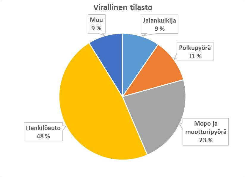 7 Mutta Lähde: Peltola, Airaksinen, Sintonen: Tieliikenteen vakavat henkilövahingot, käynnissä oleva tutkimus