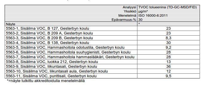 LAUSUNTO Nro: 15052 Sivu 12 / 14 määrästä sisäilmassa, jolloin tarvitaan lisäselvityksiä niiden lähteen selvittämiseksi Yksittäisen yhdisteen pitoisuus harvoin ylittää 50 µg/m 3 VOC -pitoisuuden