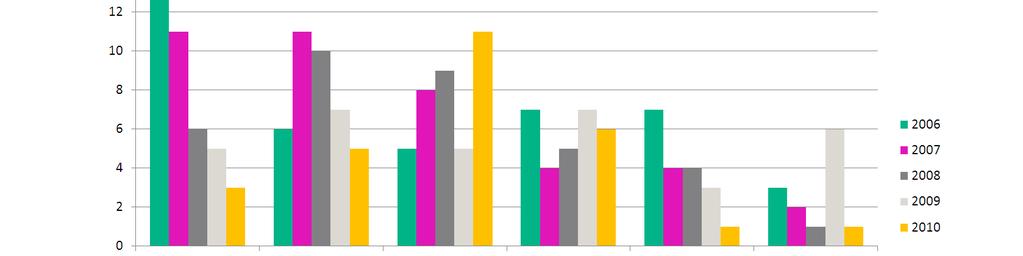 Kemikaalien valmistuksessa ja lääketeollisuudessa (6) kirjattiin 2