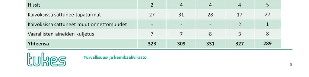 onnettomuudet Muut kuin työtapaturmat (esim.