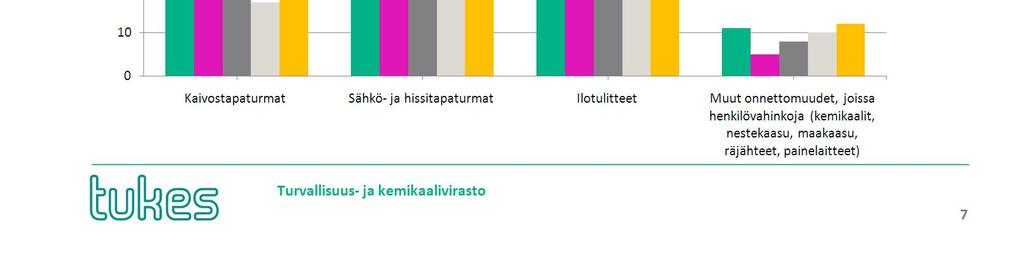 -Hissitapaturmia tuli Tukesin tietoon 5. -Kaivostapaturmissa loukkaantuneiden määrä oli 27. -Ilotulitteet aiheuttivat vammoja 19 (vuodenvaihteen silmävammat 12 + 7 muuta loukkaantumista) henkilölle.