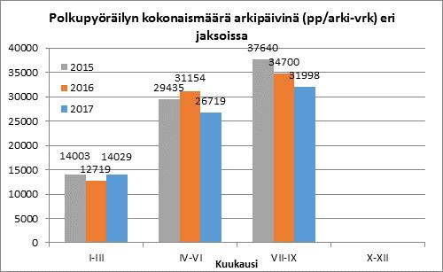 2 Kävelijöiden ja pyöräilijöiden laskentatiedon tietopalvelu Seurantajakson keskeisimmät tapahtumat Toisen seurantajakson aikana (heinäkuu-syyskuu) polkupyöräilijöiden määrä oli arkipäiväliikenteessä