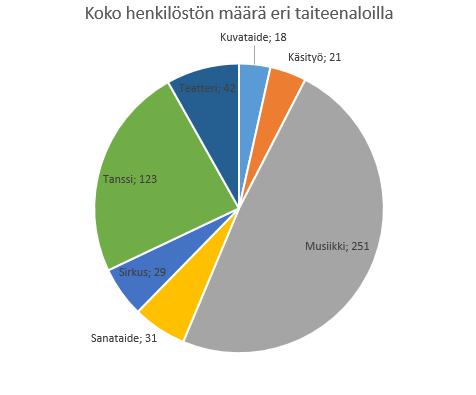 Henkilöstö Määrä Päätoimisia opettajia 136 (157 kaudella