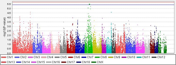 P-arvojen (-log10) jakauma kromosomeittain ensimmäisessä pahnueessa kuolleina syntyneiden porsaiden lukumäärän (NSB1) suhteen. 5.2.