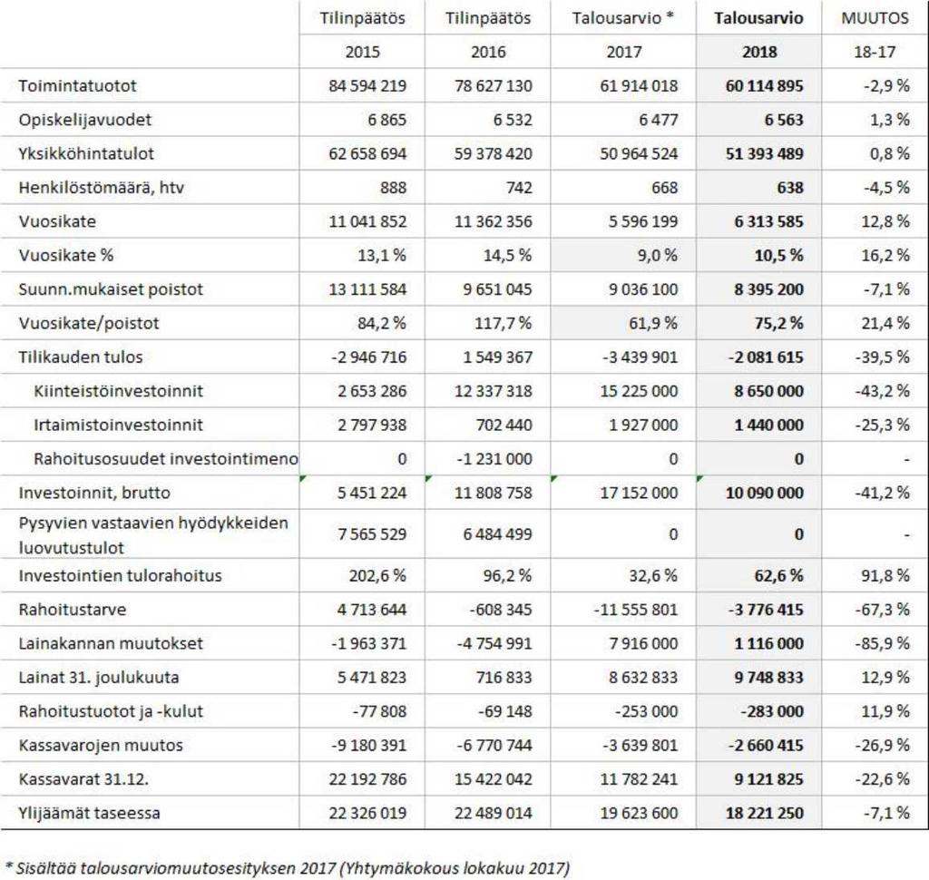 Koulutuskeskus Salpaus -kuntayhtymä Pöytäkirja 3/2017 19 Yhtymähallitus 184 25.09.2017 Yhtymäkokous 31 30.10.2017 Talousarvion 2018 vaikutus kassavaroihin tulee olemaan -2 660 000 euroa.