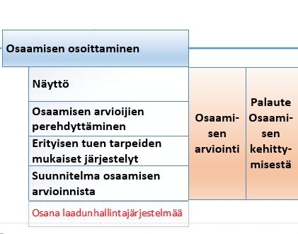 Keskeistä: Yksilöllinen opintopolku Osaamisen osoittaminen Yksi näyttöön perustuva osaamisen osoittamistapa.