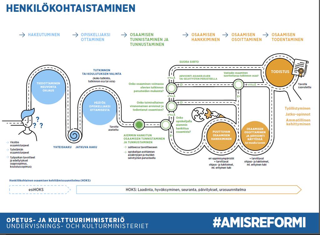 Miten prosessi etenee?