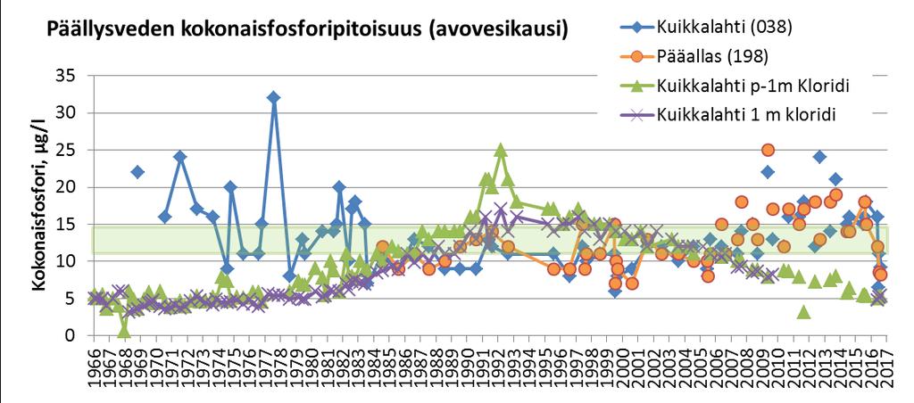 Sisäisen kuormituksen merkitys FOSFORIMALLIN MUKAINEN PÄÄLLYSVEDEN PITOISUUSTASO: 12-14 µg/l UK:n