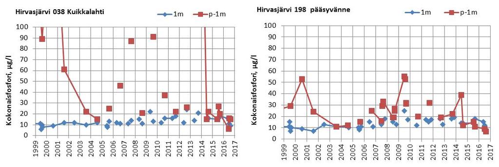 Vedenlaatu 1967-2017 Avovesikauden aikainen