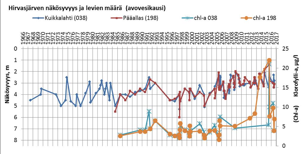 Vedenlaatu 1967-2017 rehevyys