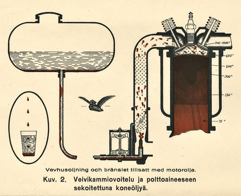 Vevhusoljning och bränslet tillsatt med motorolja. Kuv. 2.