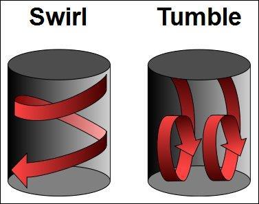 11 KUVA 5. Swirl ja Tumble ilmiöt (Grumpysperformance 2010) 2.5 Palotilan muotoilu Sylinterikannen palotilan rakenteita on olemassa useita erilaisia.