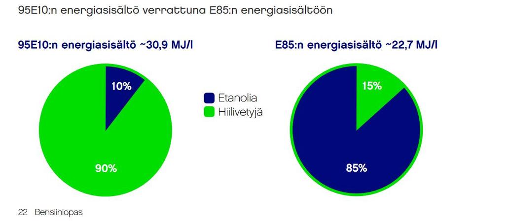 13 2.6 Polttoaineet Etanolipolttoaineen E85 energiasisältö eli lämpöarvo on pienempi kuin esimerkiksi 98E5 bensiinin, jonka vuoksi sitä täytyy syöttää moottoriin noin 35-40 prosenttia enemmän