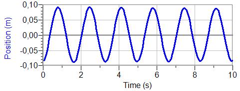 Tarkastelemalla (x,v)-kuvaajaa havaitaan, että vaunulla on suurin nopeus radan tasapainokohdassa jossa jousen venymä x = 0, ja vastaavasti v = 0 radan ääripäissä joissa venymä on suurin.