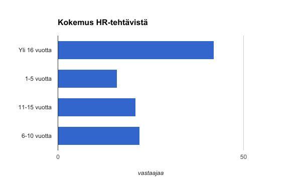 Taustamuuttujat TUTKIMUSAJANKOHTA