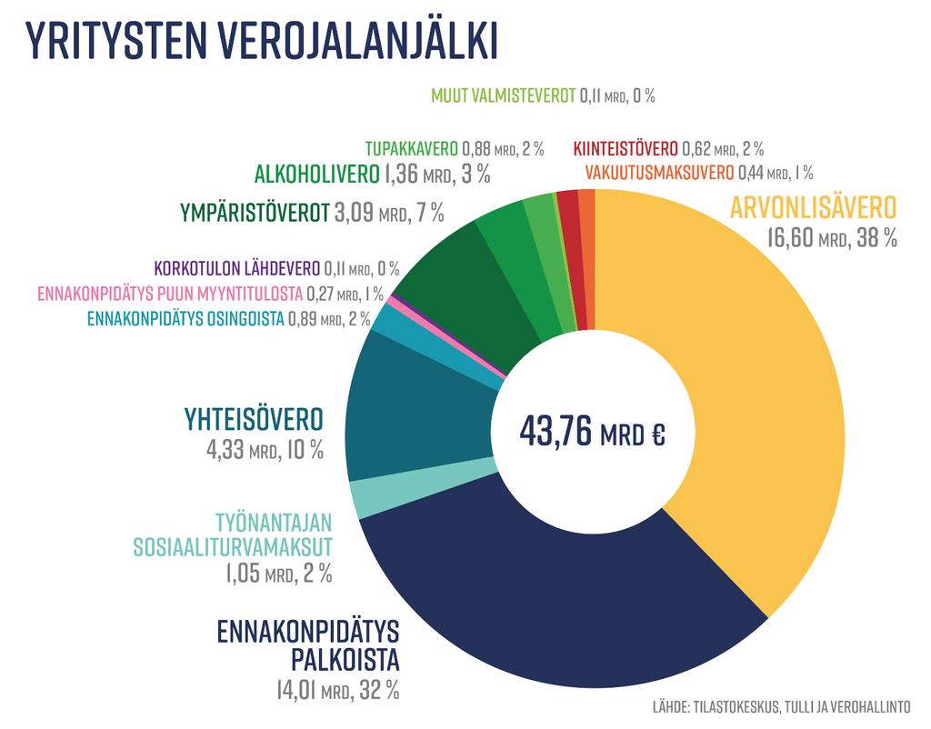 Yhteisöveron osuus vain kymmenen prosenttia