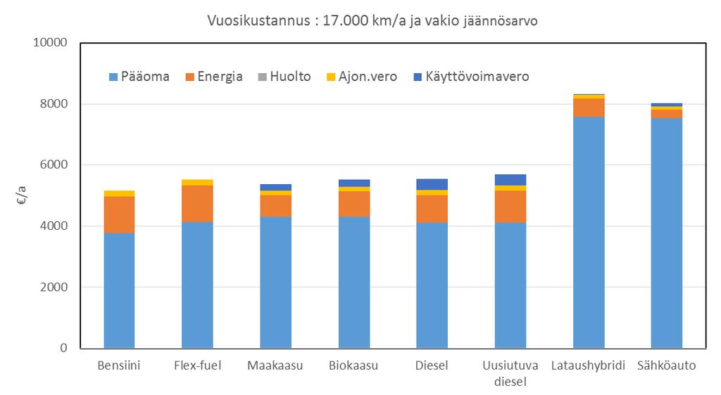 Eri käyttövoimien kustannukset http://www.transsmart.