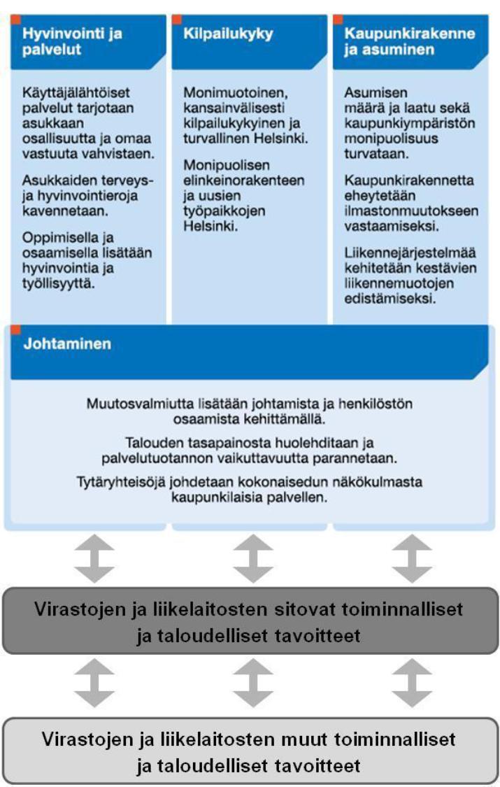 Talousarvion toiminnallisten tavoitteiden seuranta Visio: strategiset alueet, strategiset tavoitteet ja