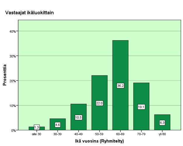 21 Kuvio 1. Vastaajien ikäluokat. n=304. Tutkimukseen osallistuneilta metsänomistajilta kysyttiin heidän metsänomistusaikansa pituutta.