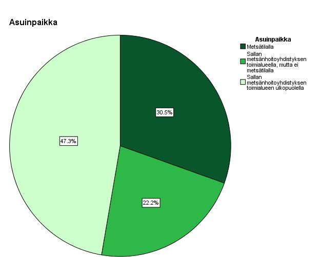 22 Liki puolet kyselyyn vastanneista metsänomistajista asuivat Sallan metsänhoitoyhdistyksen toimialueen ulkopuolella (kuvio 2).