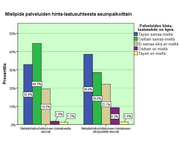 28 Kun vastaajien mielipiteitä metsänhoitoyhdistyksen toimintaan liittyviin väittämiin tarkastellaan asuinpaikan perusteella, voidaan havaita tilastollisesti merkitseviä seikkoja.