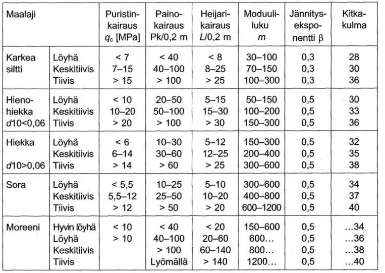 24 Missä γ on maanpaine ja z i on paalun pituus.