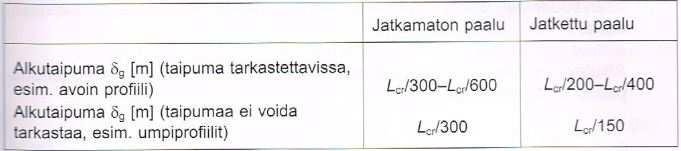 29 D = paalun kärjen syvyys maanpinnasta E*A = paalun aksiaalijäykkyys M s;b = paalun kärjen alapuolella olevan maan kokoonpuristuvuusmoduuli hiekka = 1000-2000 MN/m2 moreeni = 1000-3000 MN/m2 d =