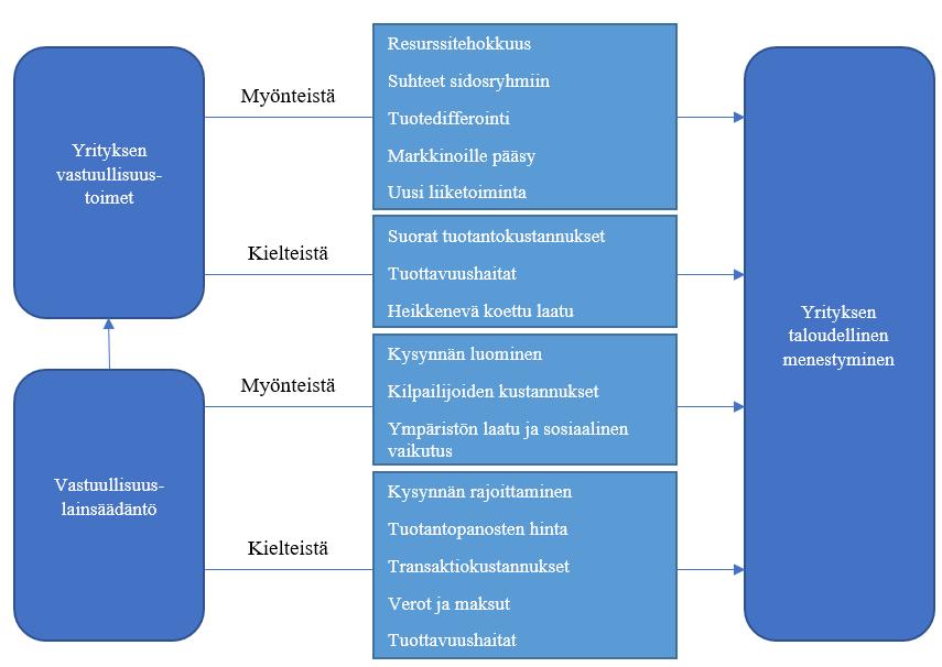 26 2.2 Vastuullisuuden vaikutukset ja vastuulliset liiketoimintamallit Vastuullisuuden lisäksi myös vastuullisen liiketoiminnan vaikutuksia yritysten talouteen on tutkittu verrattain paljon.