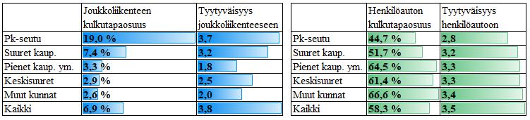 95 Kun verrataan kuvassa 33 esitettyjä joukkoliikenteen ja henkilöauton kulkutapaosuuksia sekä ihmisten tyytyväisyyttä nähdään, että pk-seudulla käytetään joukkoliikennettä muuta Suomea enemmän, kun