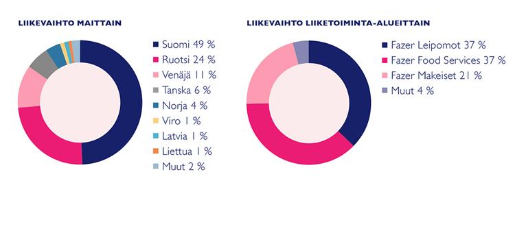 3 2.2 Yrityksen toiminta Fazer Oy on kansainvälinen ja jatkuvasti kehittyvä yritys, joka haluaa panostaa tuotteiden ja palveluiden laatuun.