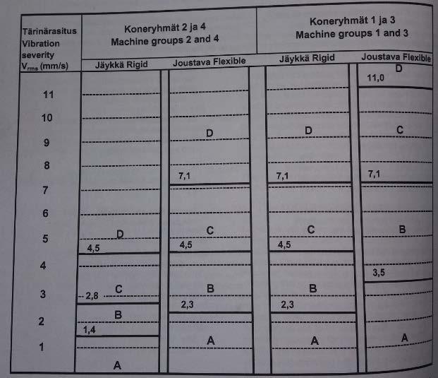 22 Kuva 18. Tärinärasitustaulukko (PSK standardisointi 2009: 48) 6.4.1 4.4.2017 tehtyjen mittausten analysointi Liitteissä 3-36 on esitetty suklaamassakeittimen jokaisen mittauspisteen 4.4.2017 mitatut värähtelytulokset, joista nähdään akseleiden ryntö- ja pyörimistaajuuksilla olevat värähtelytasot.