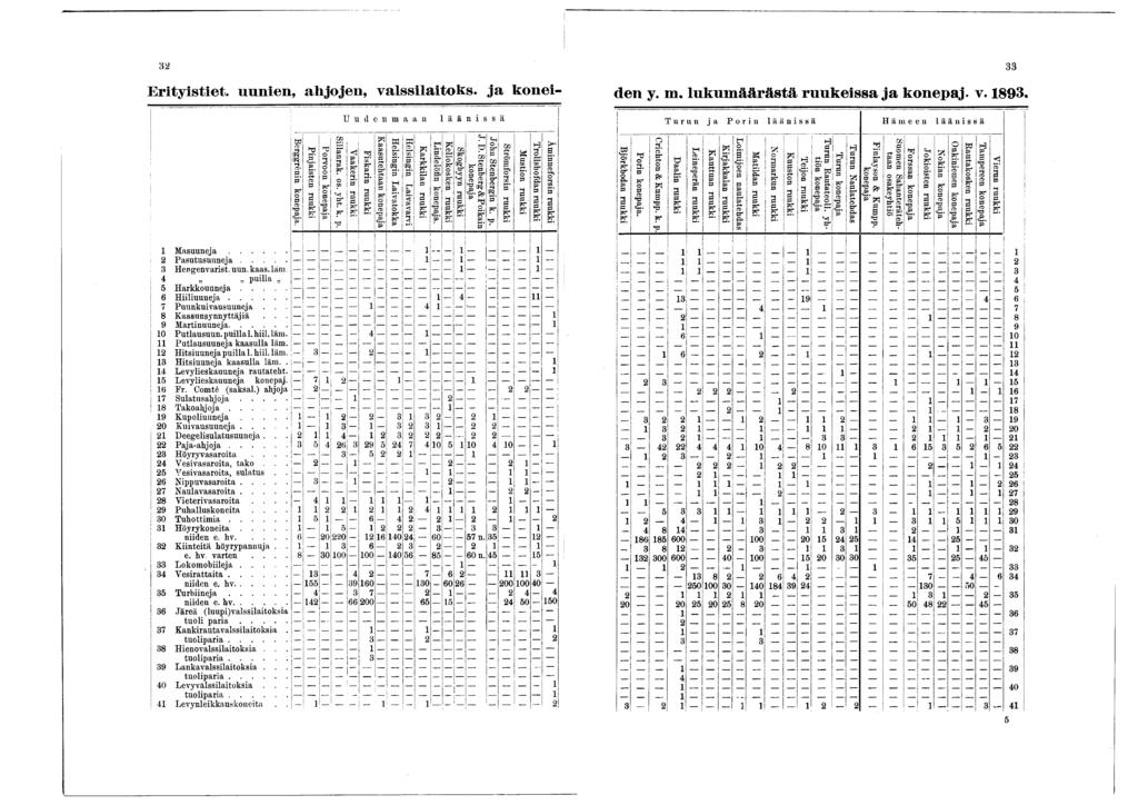 i Erityistiet. uunien, ahjojen, valssilaitoks. ja ko ei den y. m. lukumäärästä ruukeissa ja konepaj. v. 89.