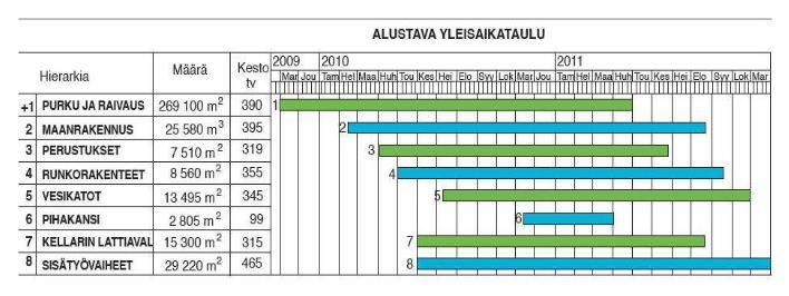 8 Kuva 5. Esimerkki yleisaikataulusta, jana-aikatauluna [1, s. 44].