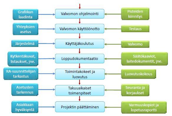 26 Kuva 13. Automaatioprojektinhoitajan tehtävät [4, s. 34].
