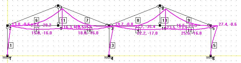 52 (146) 7.4 Mastopilarikehän siirtymä Mastopilarikehän siirtymä määritetään statiikkaohjelman avulla. KUVA 29.