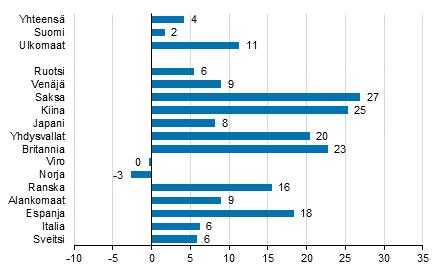 Liikenne ja matkailu 2017 Majoitustilasto 2017, syyskuu Ulkomaisten matkailijoiden yöpymiset lisääntyivät 11,3 prosenttia syyskuussa 2017 Ulkomaisten matkailijoiden kasvu jatkui edelleen Suomen