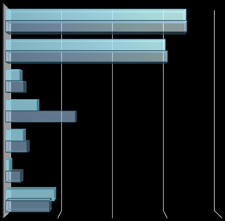 Lukuvuoden aikana olen / olemme osallistuneet 0% 20% 40% 60% 80% LUOKAN VANHEMPAINILTOIHIN 68% 68% KOULUN VANHEMPAINILTOIHIN 60% 61% MUUHUN KOULUN JÄRJESTÄMÄÄN TAPAHTUMAAN