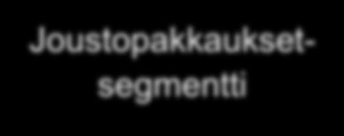 liikevaihdosta ~ 33% Osuus konsernin liikevaihdosta ~ 33%