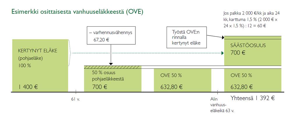 7 Vanhuuseläke osittain = osittainen