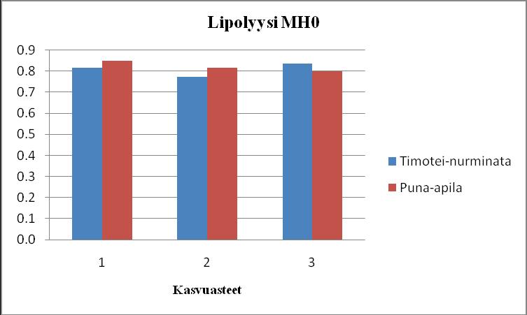 Kuvio 5. α-linoleenihapon jakautuminen lipidifraktioihin heinänurmi- ja apilaraaka-aineessa sekä heinänurmi- ja apilarehussa. KA1, KA2 ja K3 = kasvuasteet 1, 2 ja 3.